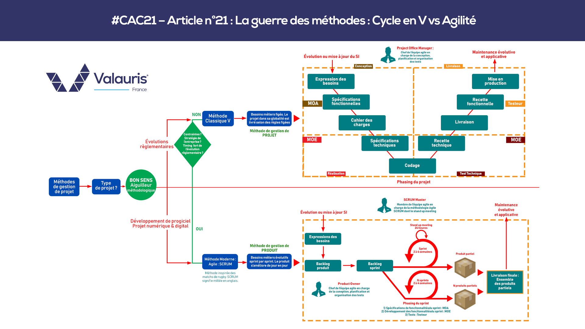 #CAC21 – Article n°21 : La guerre des méthodes